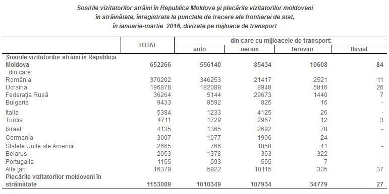 statisticaturismmoldova