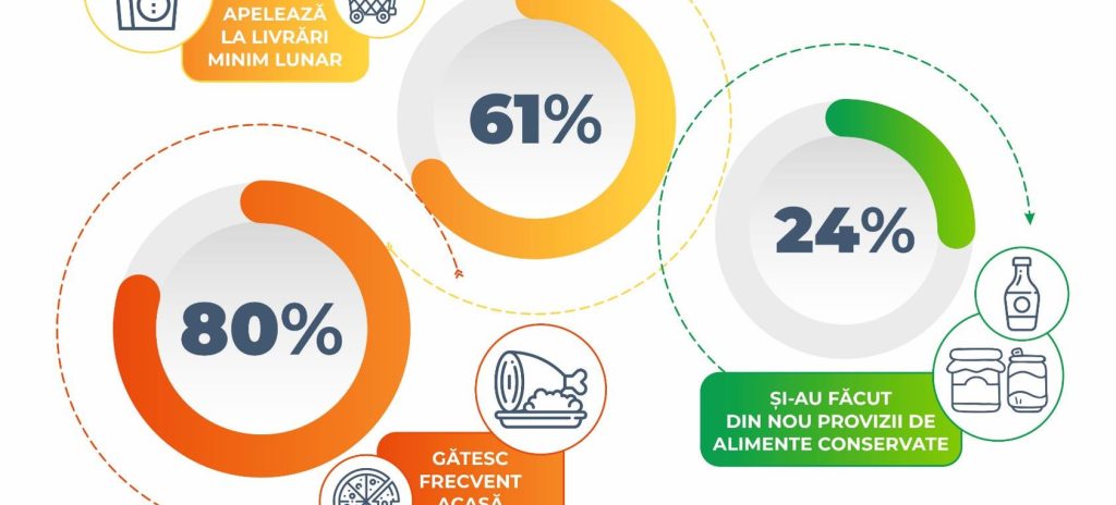 Studiu: Cum a schimbat pandemia obiceiurile de consum ale românilor