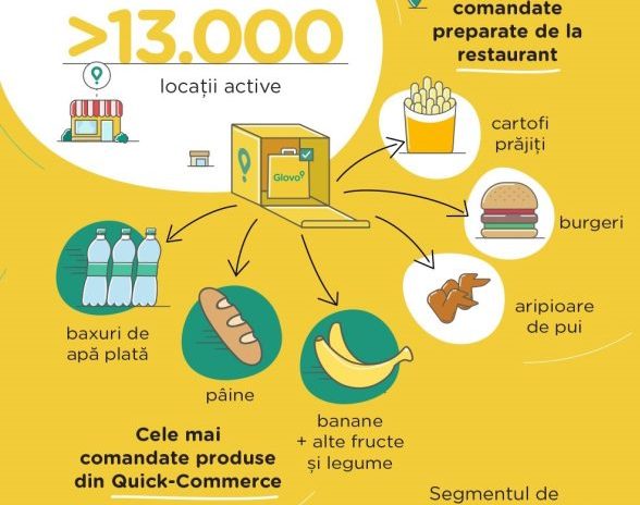 Peste 13.000 de locații partenere active în 68 de orașe în platforma Glovo