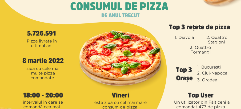 Analiză Glovo a consumului de pizza