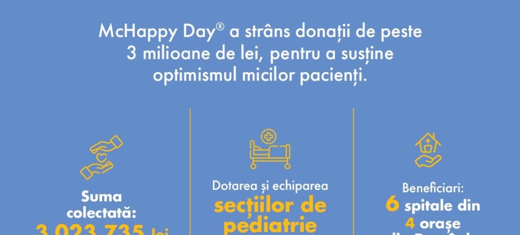 Peste 3 milioane de lei strânși în cadrul campaniei de donații McHappy Day®